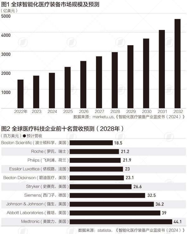 证券配资公司 全球智能化医疗装备需求不断提升，手术机器人是投融资热点